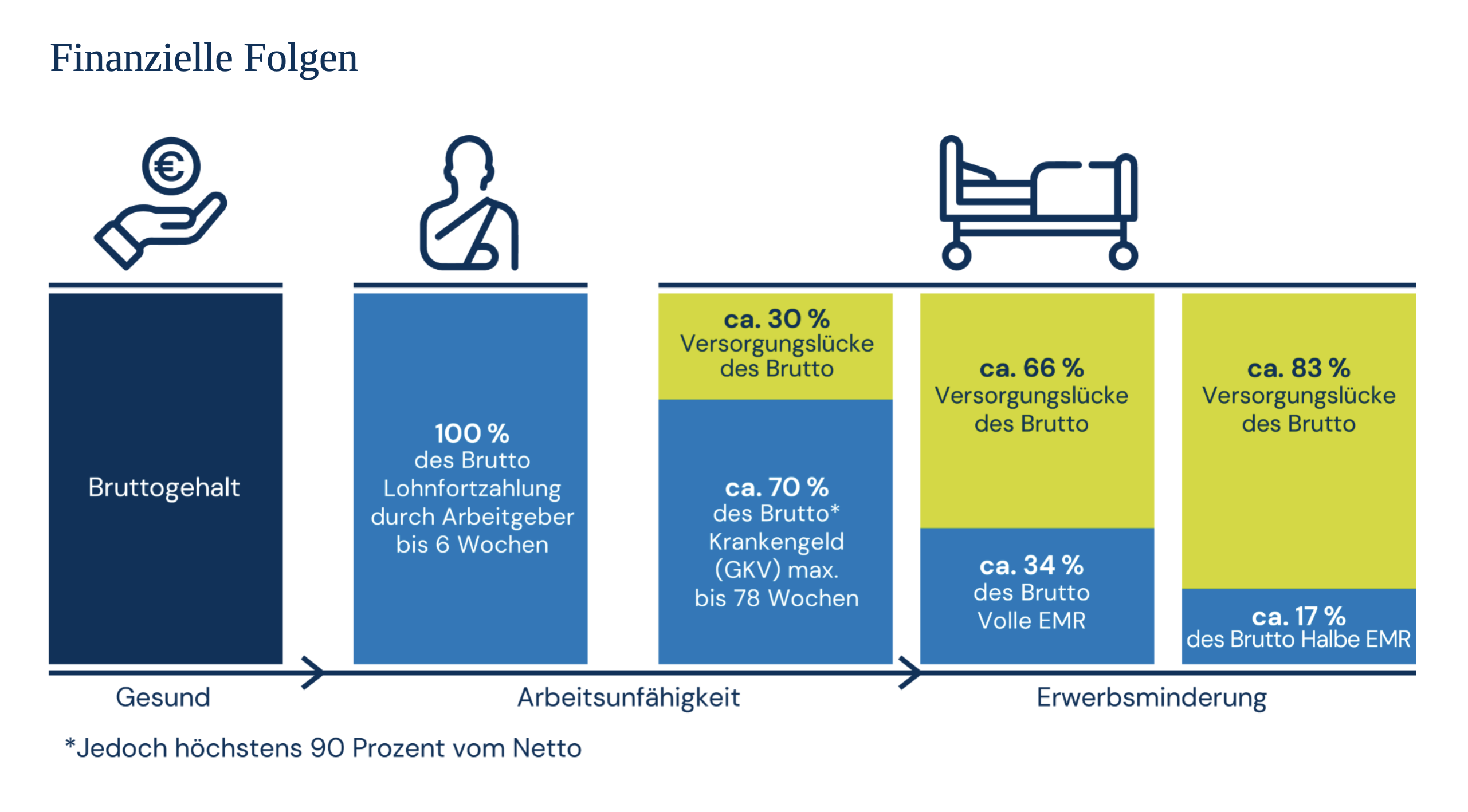 Versicherungen als Fundament