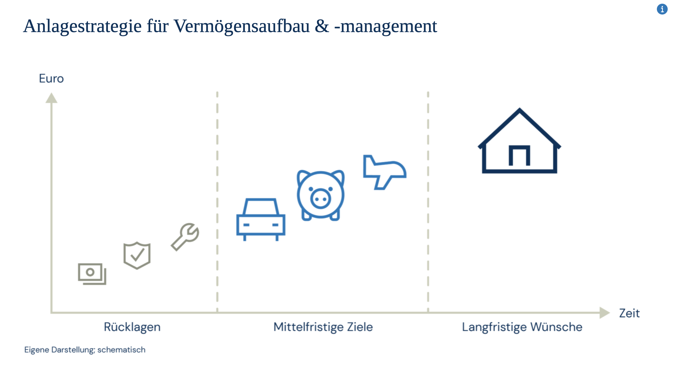 Systematischer Vermögensaufbau