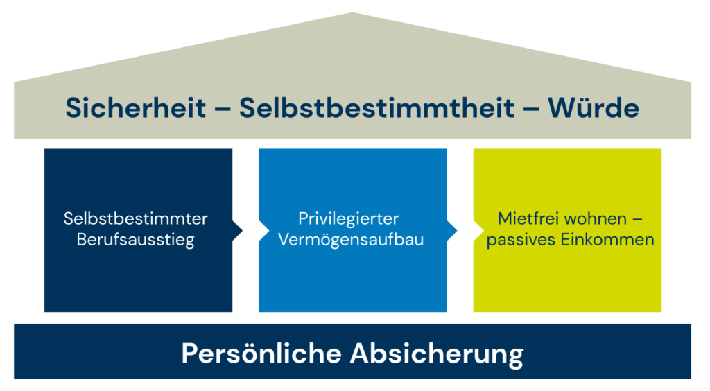 Ganzheitliche Finanzberatung